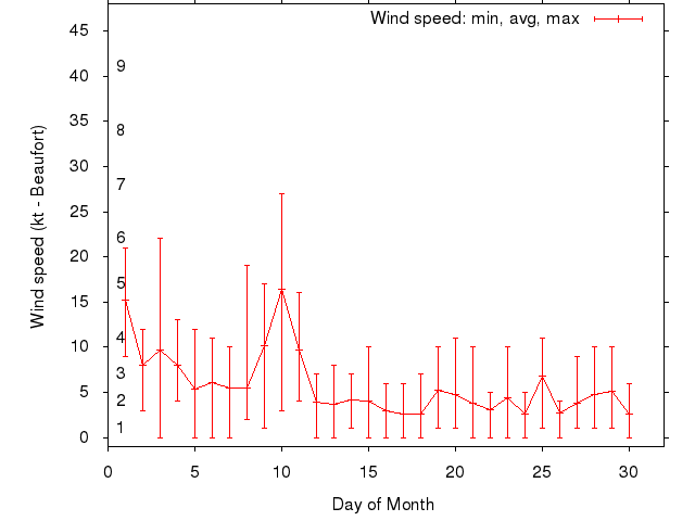 Monthly wind variation chart