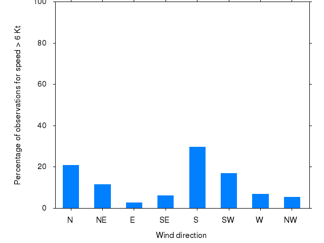 Monthly wind direction chart