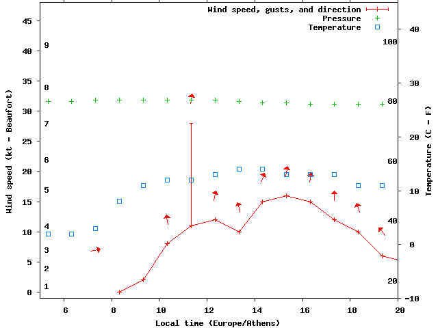 Weather graph