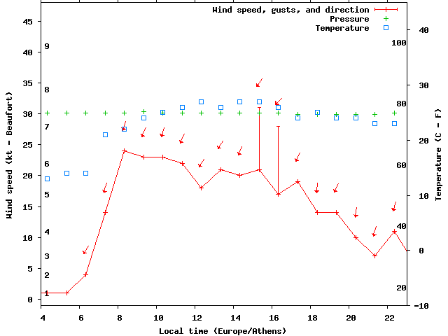 Weather graph