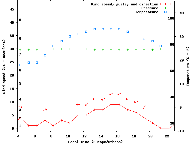 Weather graph