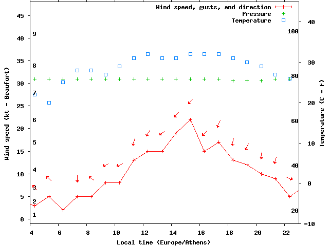 Weather graph