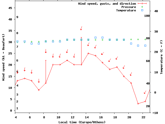 Weather graph