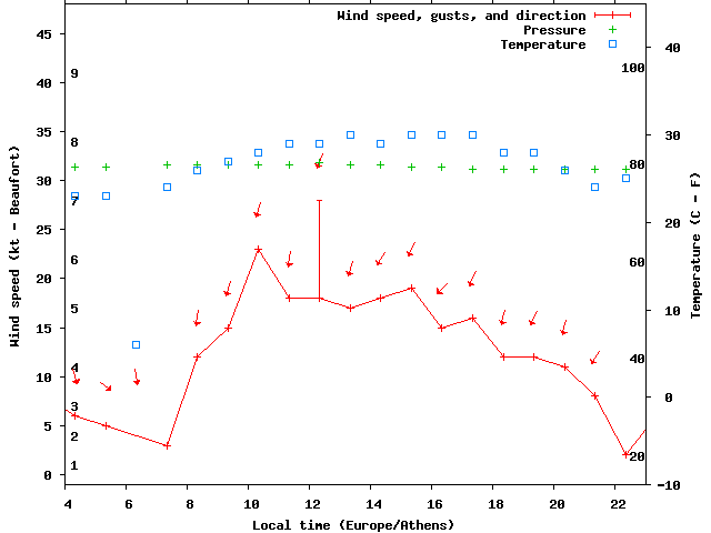 Weather graph