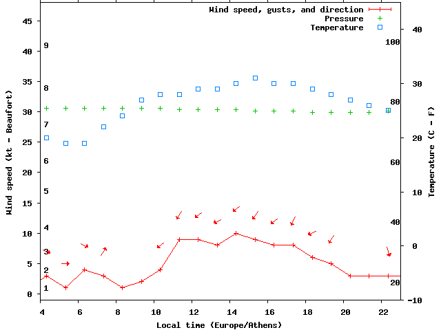 Weather graph