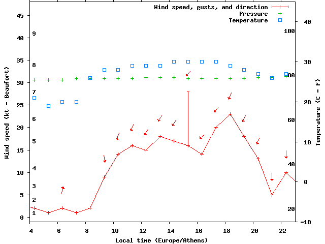 Weather graph