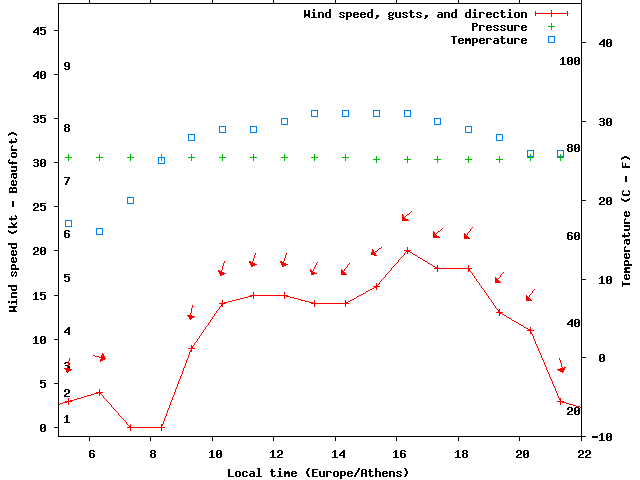 Weather graph