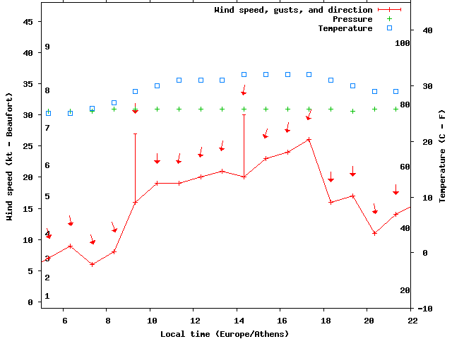 Weather graph