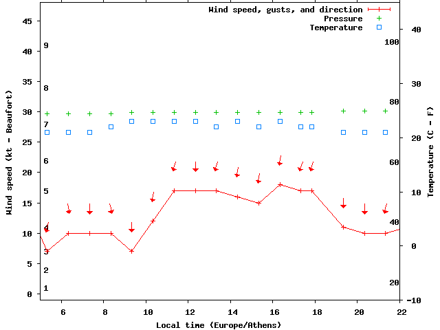 Weather graph