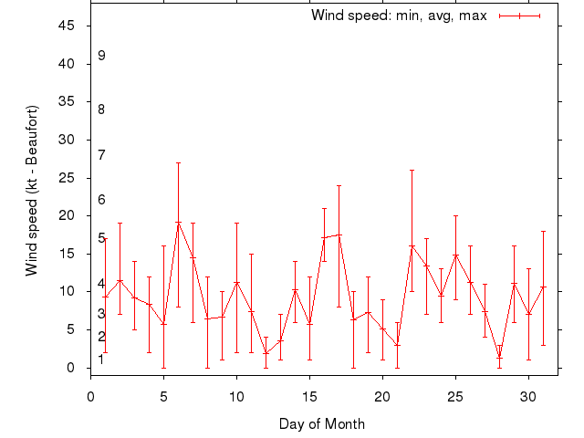 Monthly wind variation chart