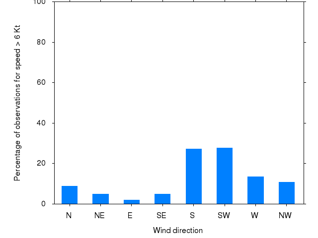 Monthly wind direction chart