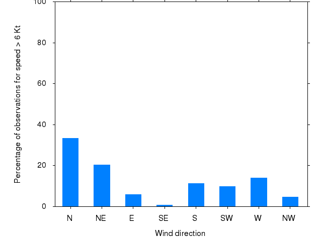 Monthly wind direction chart