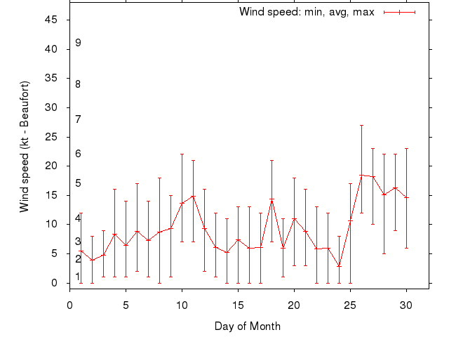 Monthly wind variation chart