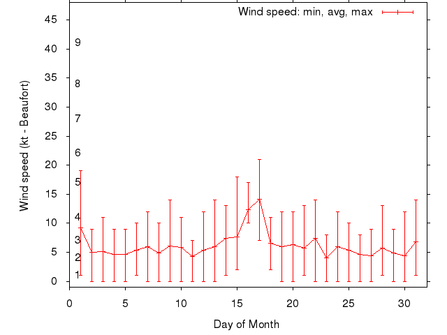 Monthly wind variation chart