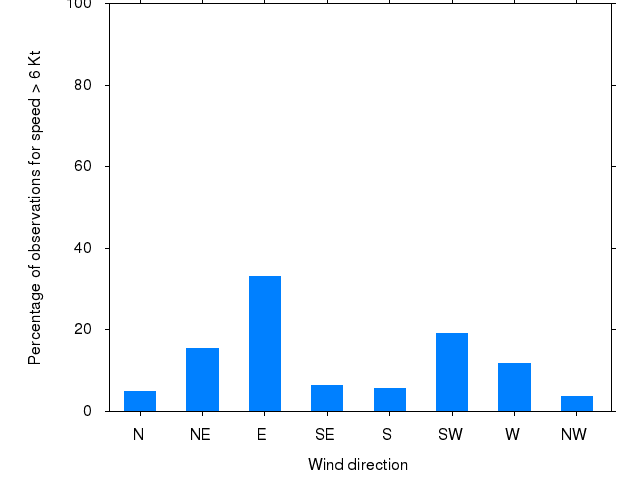 Monthly wind direction chart