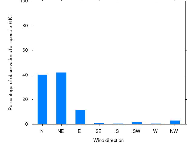 Monthly wind direction chart