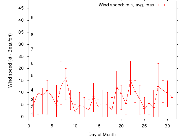 Monthly wind variation chart