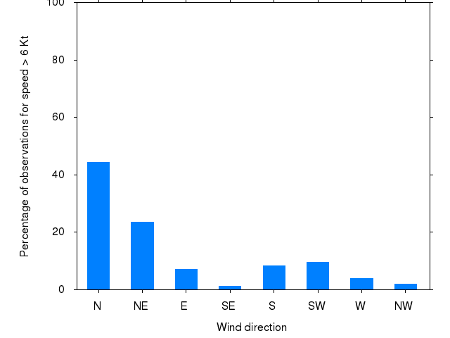 Monthly wind direction chart