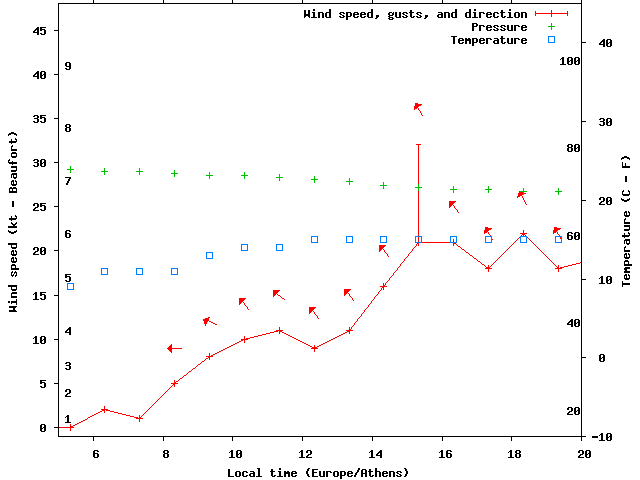 Weather graph