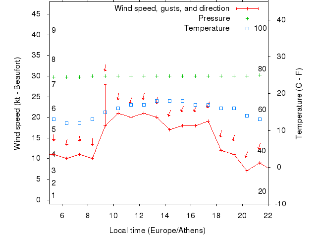 Weather graph