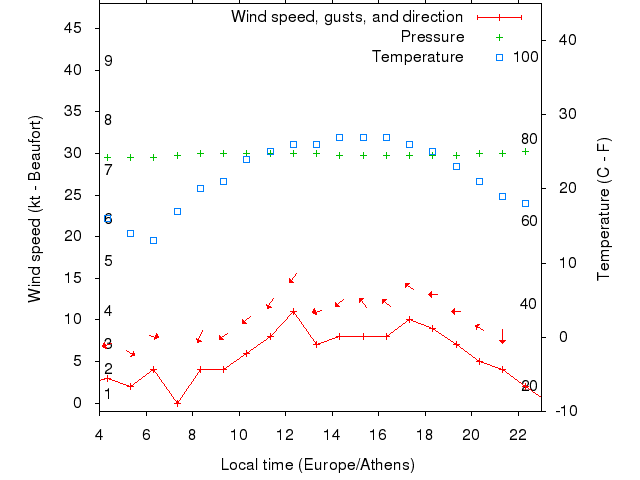 Weather graph