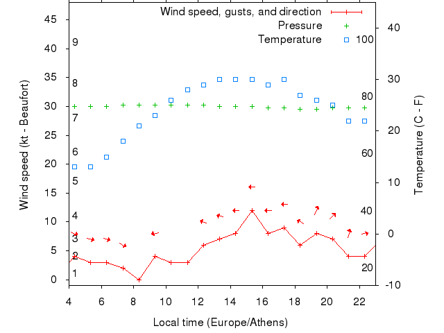 Weather graph