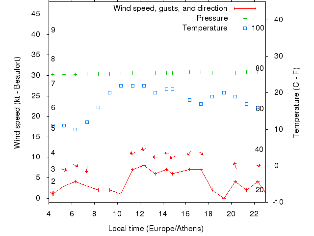 Weather graph