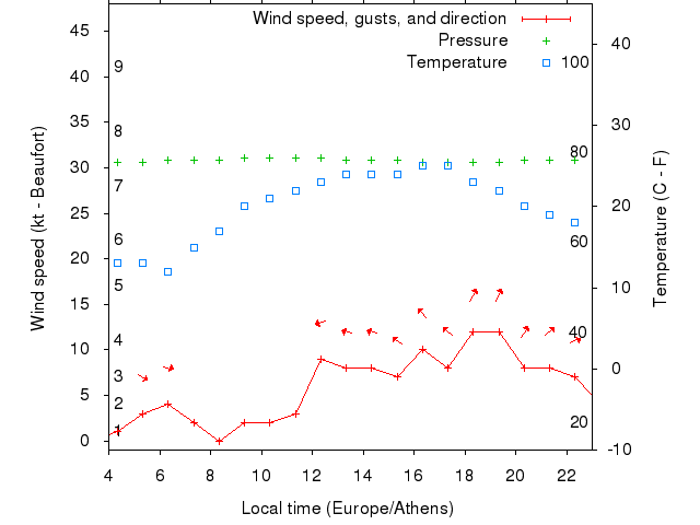 Weather graph