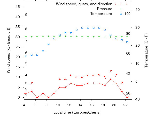 Weather graph