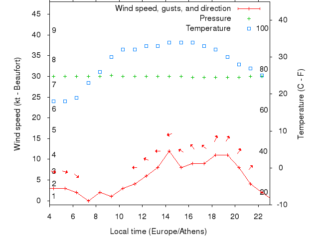 Weather graph