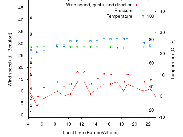 Weather graph