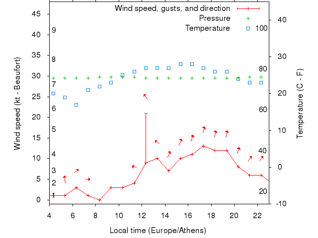 Weather graph