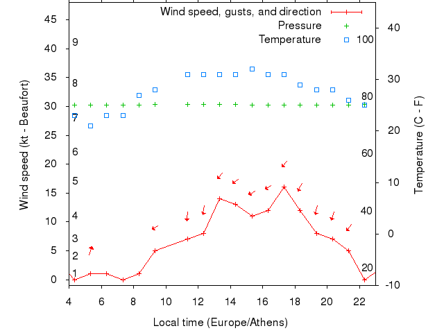 Weather graph