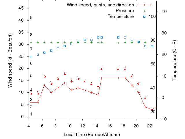 Weather graph