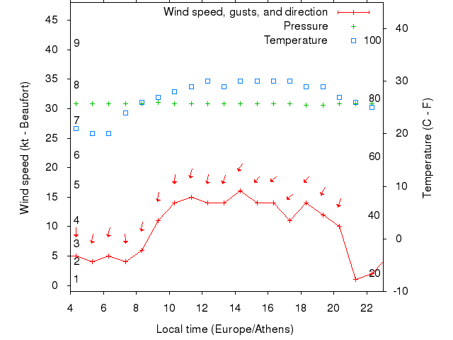 Weather graph