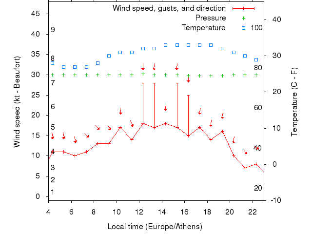 Weather graph