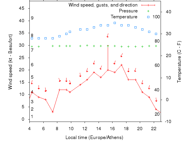 Weather graph