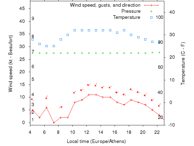 Weather graph