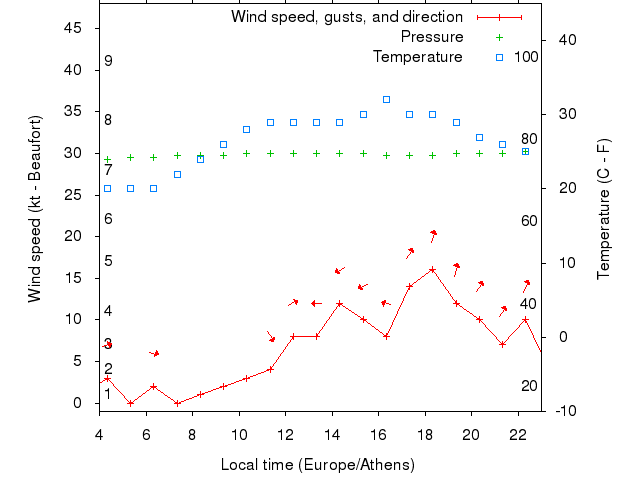 Weather graph