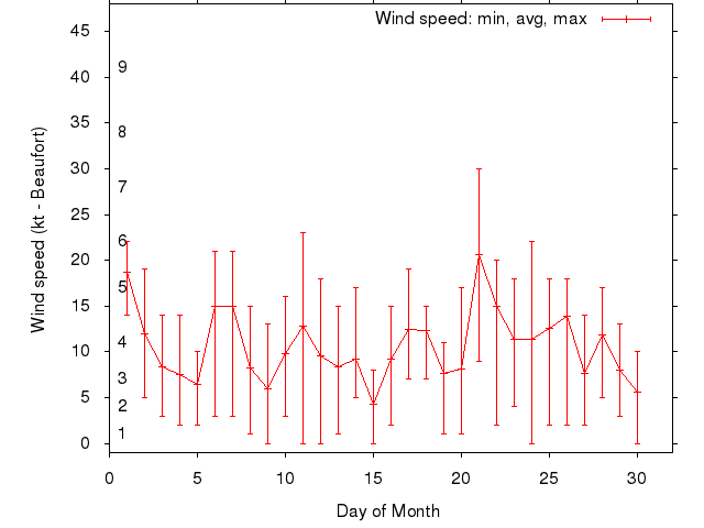 Monthly wind variation chart