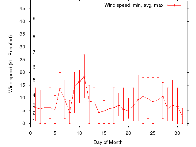 Monthly wind variation chart