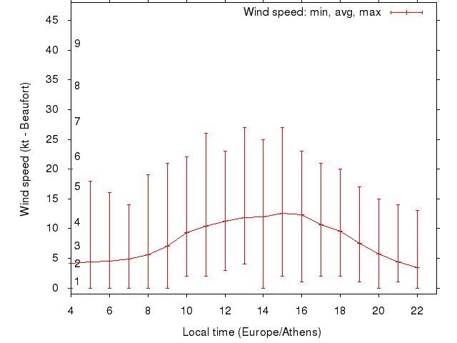 Daily wind variation chart