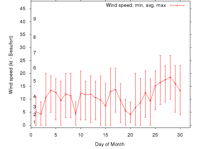 Monthly wind variation chart