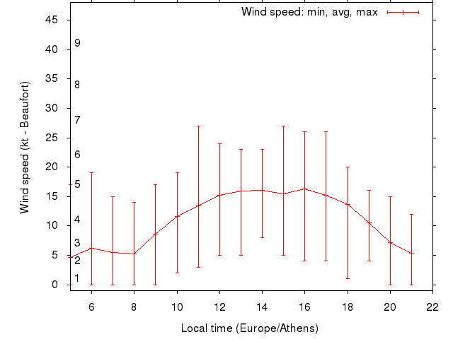 Daily wind variation chart