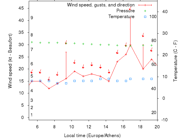 Weather graph