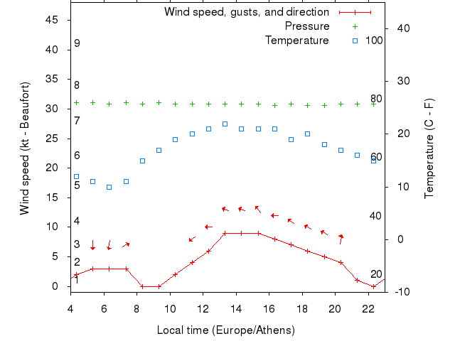 Weather graph