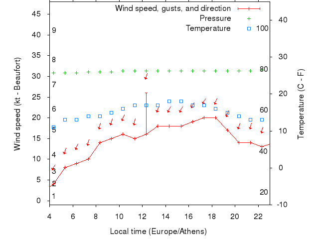 Weather graph