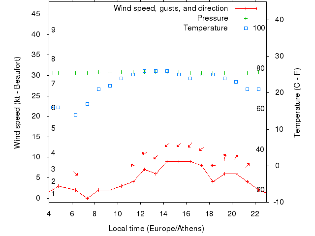 Weather graph