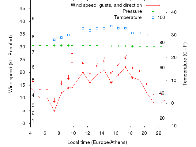 Weather graph