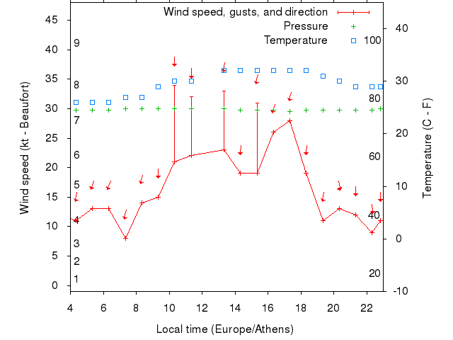 Weather graph